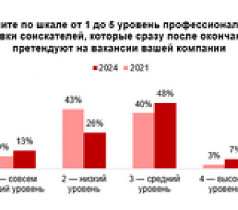 Как работодатели оценивают уровень подготовки выпускников?