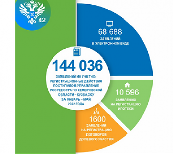 Статистика учетно-регистрационных действий Управления Росреестра по Кемеровской области – Кузбассу за пять месяцев 2022 года