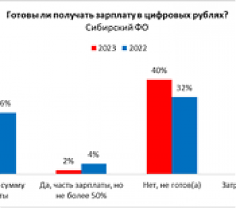 Жители Сибири стали более скептично относиться к идее цифрового рубля