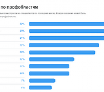 Итоги июня на рынке вакансий Кузбасса