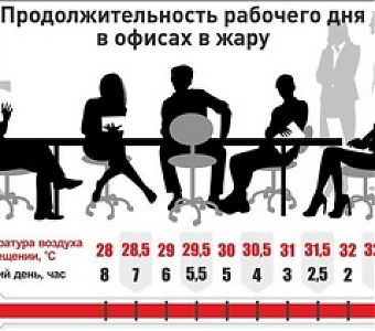 Короткий рабочий день из-за жары, реально ли?