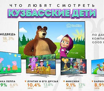 Кузбасские дети российских «Машу и Медведя» предпочитают британской «Свинке Пеппе» 